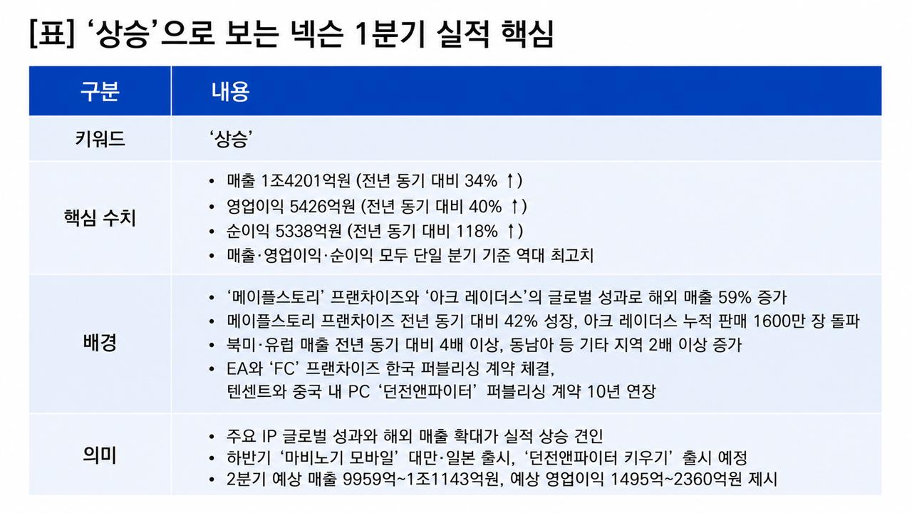 -상승으로 보는 넥슨의 1분기 실적 핵심. (이미지 = 이복현 기자)