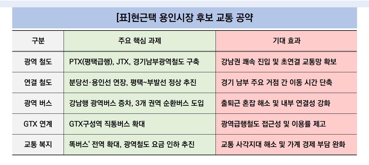 -현근택 용인시장 후보 교통 공약 (표 = 김병관)