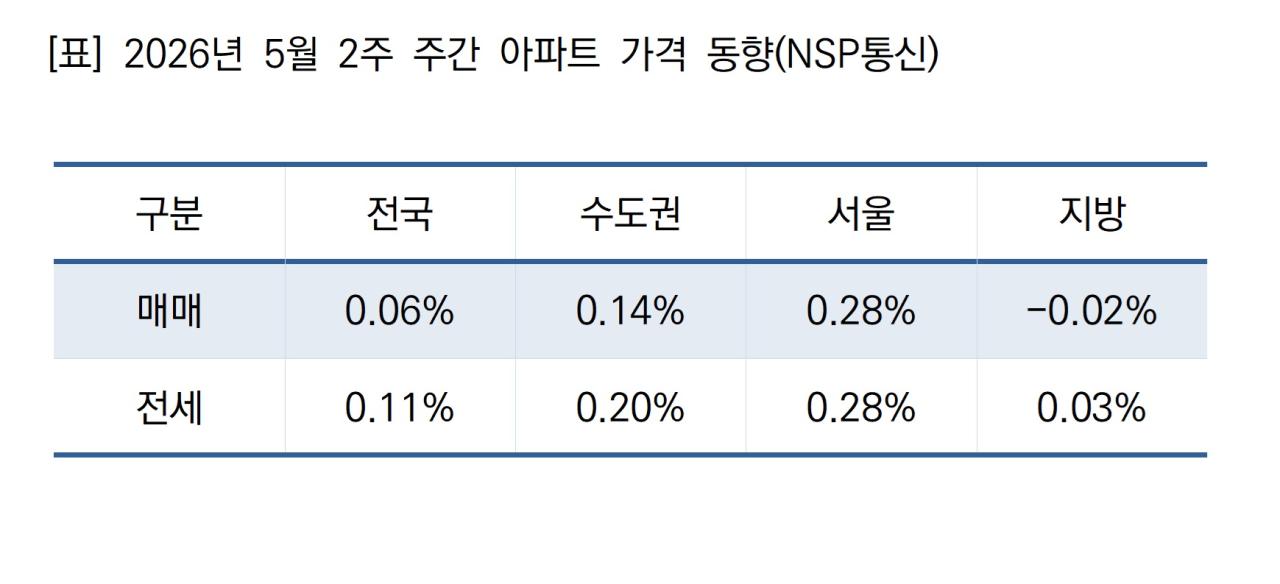 -2026년 5월 2주 주간 아파트 가격 동향 (표 = NSP통신)
