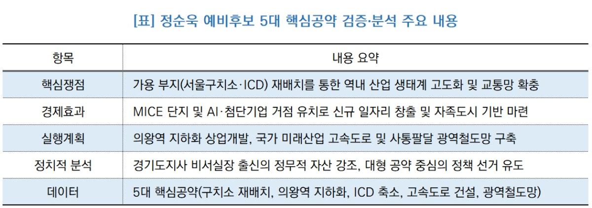 -정순욱 예비후보 5대 핵심공약 검증/분석 주요 내용 (표 = NSP통신)
