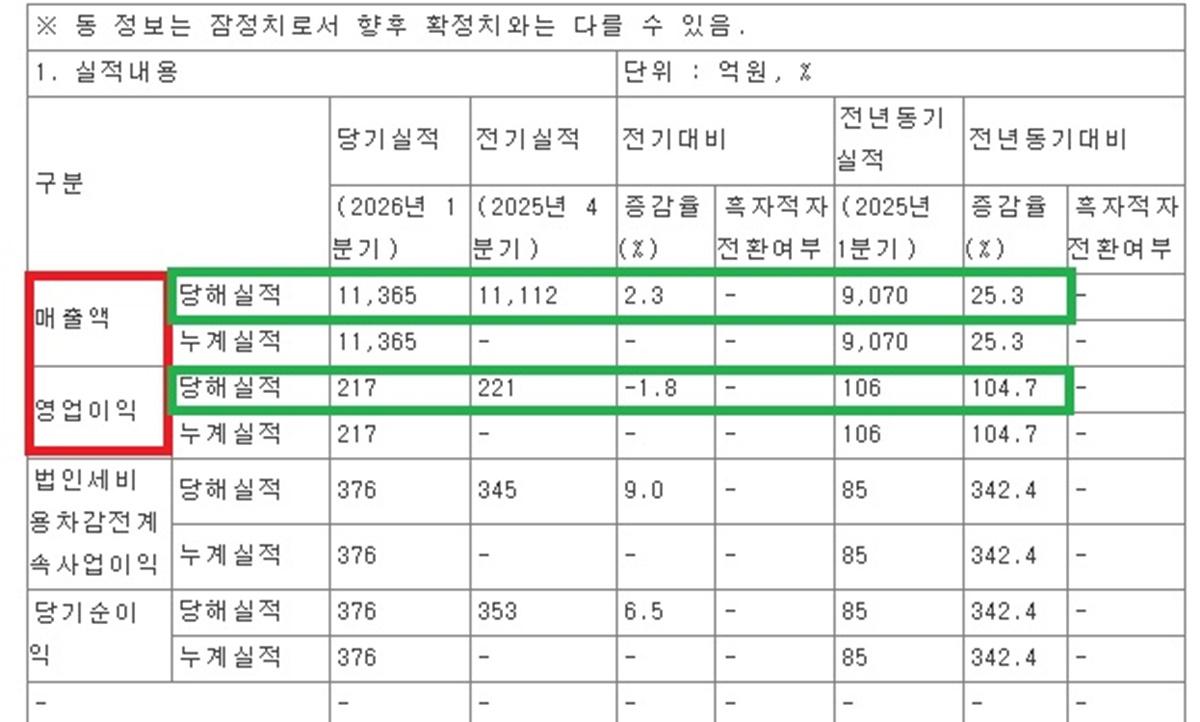 -올해 1분기 경영실적 (사진 = 금감원 전자공시시스템 캡쳐)