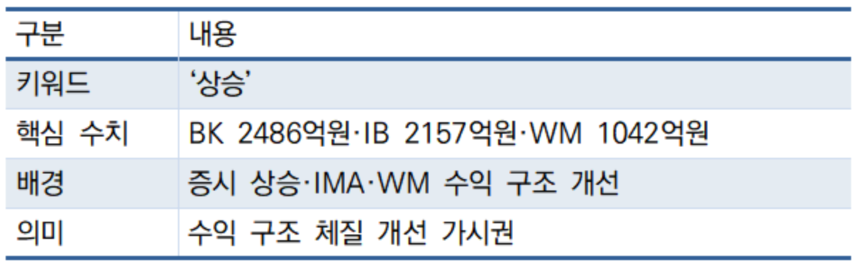 -‘상승’으로 보는 한국투자증권 실적 (표 = 임성수 기자)