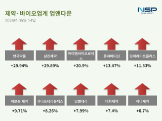 (NSP NEWS Image)[업앤다운]제약주 상승…차백신연구소·안국약품↑