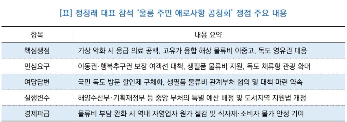 -정청래 대표 참석 ‘울릉 주민 애로사항 공청회’ 쟁점 주요 내용 (표 = NSP통신)