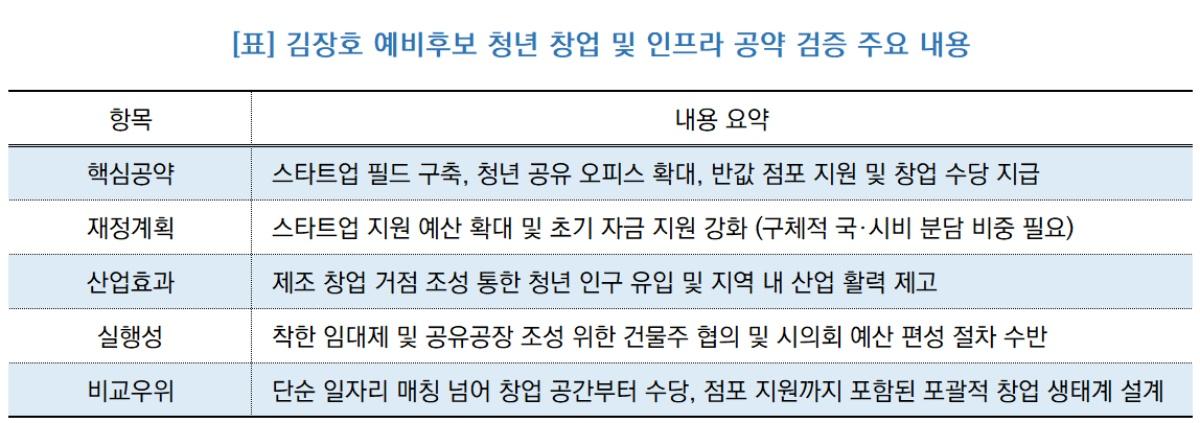 -김장호 예비후보 청년 창업 및 인프라 공약 검증 주요 내용 (사진 = NSP통신)