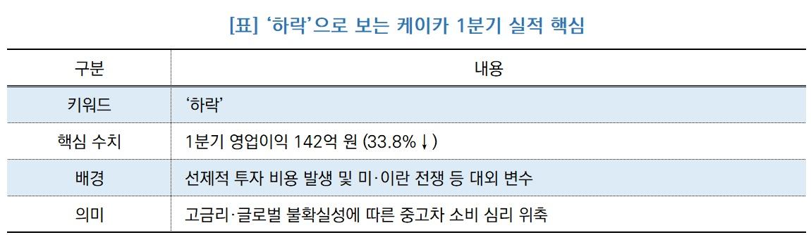 -‘하락’으로 보는 케이카 1분기 실적 핵심 (표 = NSP통)