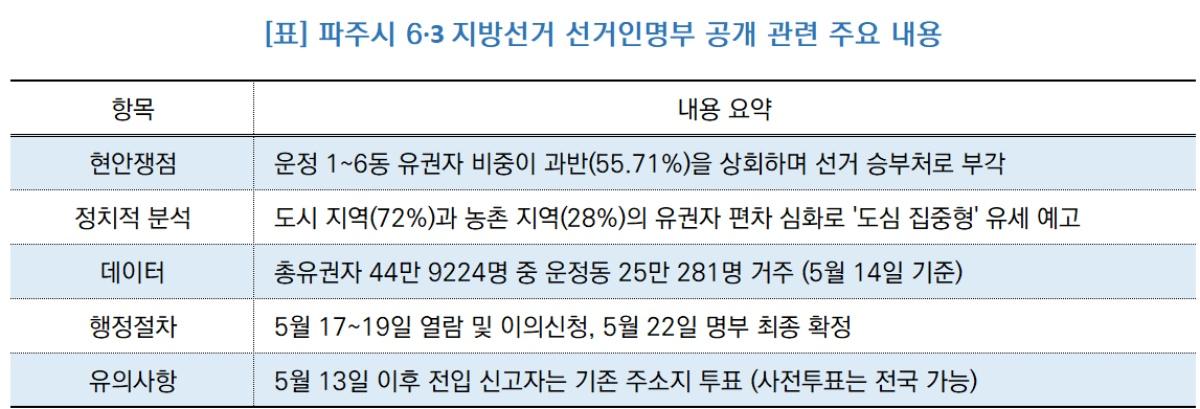 -파주시 6·3 지방선거 선거인명부 공개 관련 주요 내용 (표 = NSP통신)