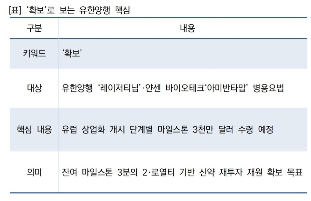 -[표] ‘확보’로 보는 유한양행 핵심 (표 = NSP통신)