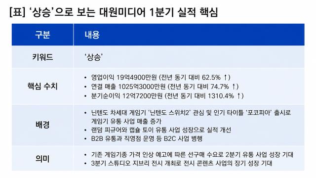 [NSP NEWS Image][기업실적]대원미디어 실적 ‘상승’…1Q 전년比 영업이익 62.5%↑