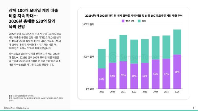 [NSP NEWS Image]센서타워, 올해 상위 100개 모바일 게임 매출 530억달러 전망