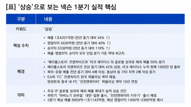 [NSP NEWS Image][기업실적]넥슨 실적 ‘상승’…1Q 영업이익 전년比 40%↑