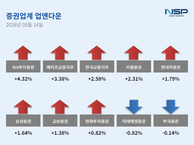 [NSP NEWS Image][업앤다운]증권주 상승, NH투자증권↑·미래에셋증권↓