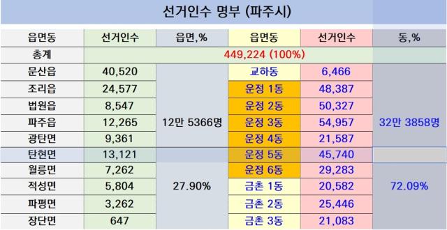 [NSP NEWS Image][선거구도체크]파주 선거판 흔드는 ‘운정동’…유권자 55% 집중, 후보자 동선 바뀐다