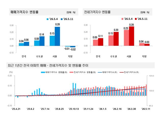 [NSP NEWS Image]서울 아파트값 0.28% 올라…재건축·선호 단지 상승거래 확대
