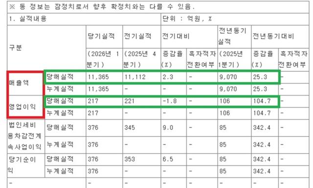 [NSP NEWS Image]KGM, 해외 시장 공략·3년 연속 흑자 기록