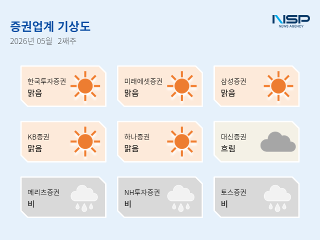 [NSP NEWS Image](수정중)[증권업계기상도]5월 둘째 주 ‘맑음’ 우세…NH·메리츠·토스는 ‘비’, 탈세·손해보상·MTS