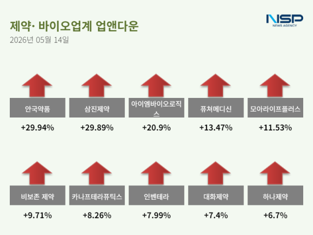 [NSP NEWS Image][업앤다운]제약주 상승…차백신연구소·안국약품↑