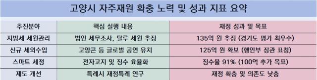 [NSP NEWS Image]고양시, 자체 세원 발굴 345억 확보·재정 구조 개선 총력