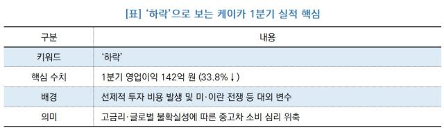 [NSP NEWS Image]케이카, 실적 ‘하락’…1분기 영업익 전년비 33.8% 급감