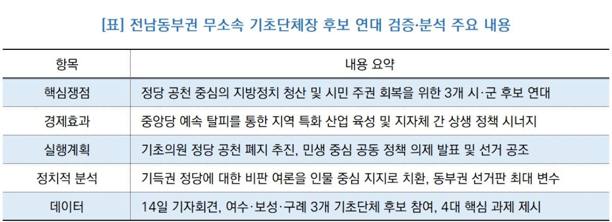 -전남동부권 무소속 기초단체장 후보 연대 검증·분석 주요 내용 (표 = NSP통)