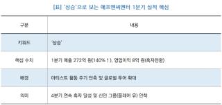 [NSP NEWS Image][기업실적]에프엔씨엔터, 실적 ‘상승’…매출 140% 늘고 4분기 연속 흑자