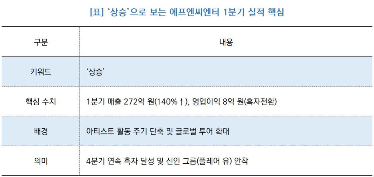 -‘상승’으로 보는 에프엔씨엔터 1분기 실적 핵심 (표 = NSP통신)