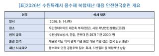 (NSP NEWS Image)[우리동네 안전주의보]수원시, 복구보다 사전 예방 ‘틈새 없는 안전망’ 구축 나서