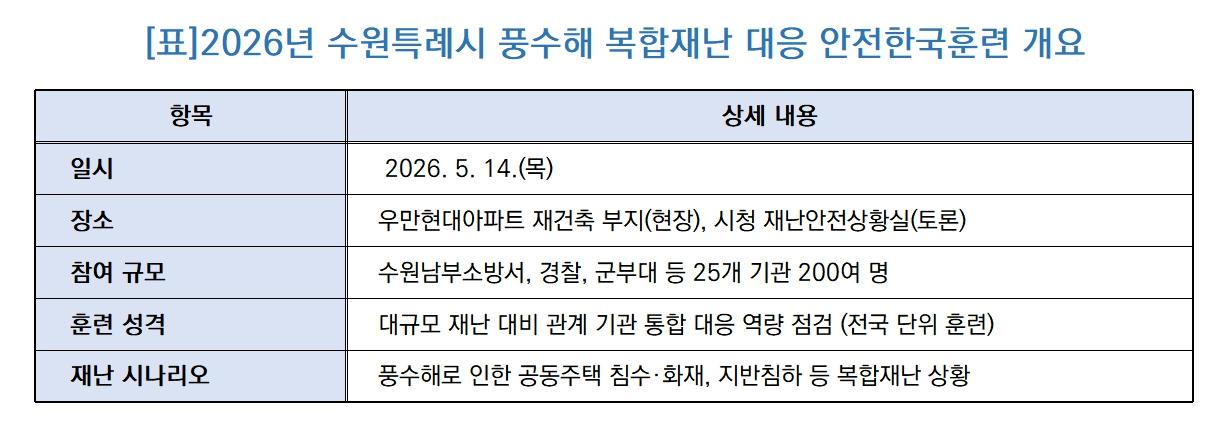 -2026년 수원특례시 풍수해 복합재난 대응 안전한국훈련 개요 (표 = 조현철)
