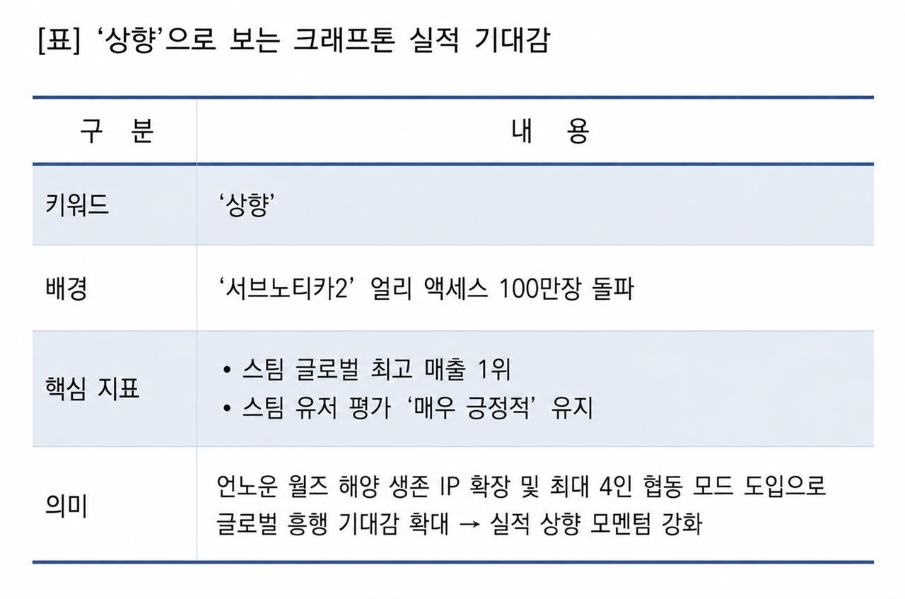 -상향으로 보는 크래프톤 실적 기대감. (이미지 = 이복현 기자)