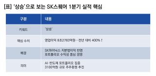 (NSP NEWS Image)[기업실적]SK스퀘어 실적 ‘상승’…1Q  영업이익 400%↑