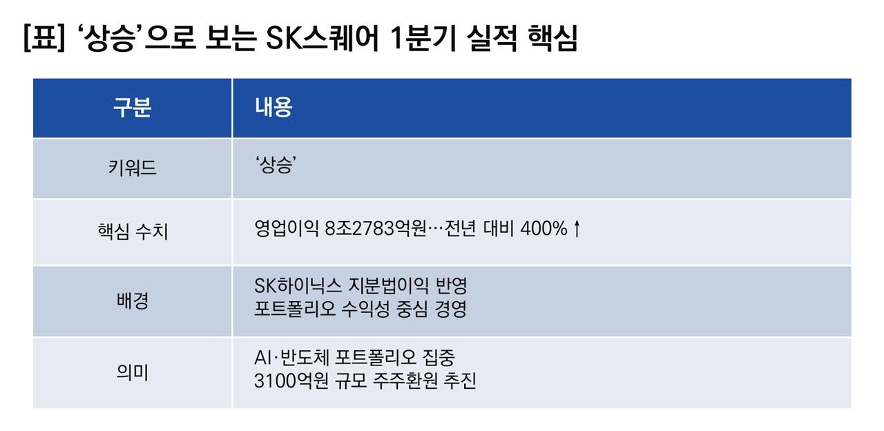 -상승으로 보는 SK스퀘어 1분기 실적 핵심. (이미지 = 이복현 기자)