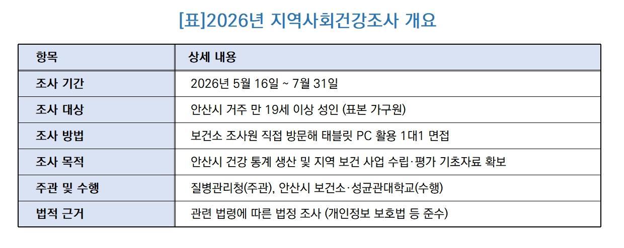 -안산시 2026 지역사회건강조사 개요 (표 = 김병관)