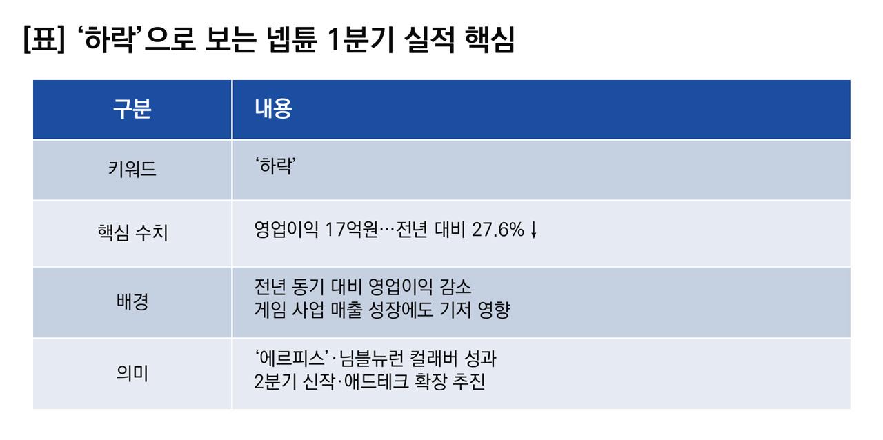 -하락으로 보는 넵튠 1분기 실적 핵심. (이미지 = 이복현 기자)