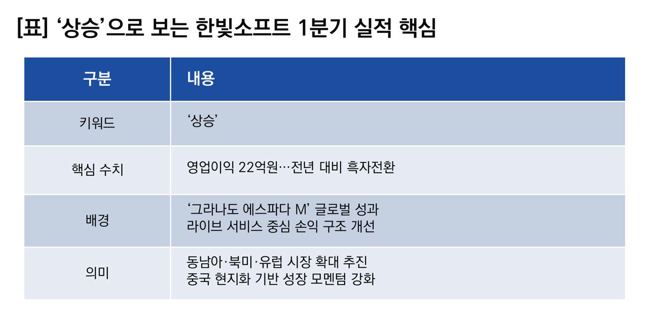 -상승으로 보는 한빛소프트 1분기 실적 핵심. (이미지 = 이복현 기자)