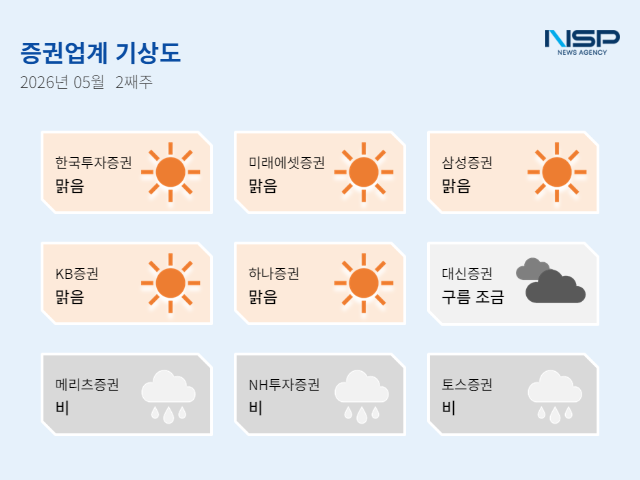 -5월 2주차 증권투자업계 기상도 (그래프 = 임성수 기자)