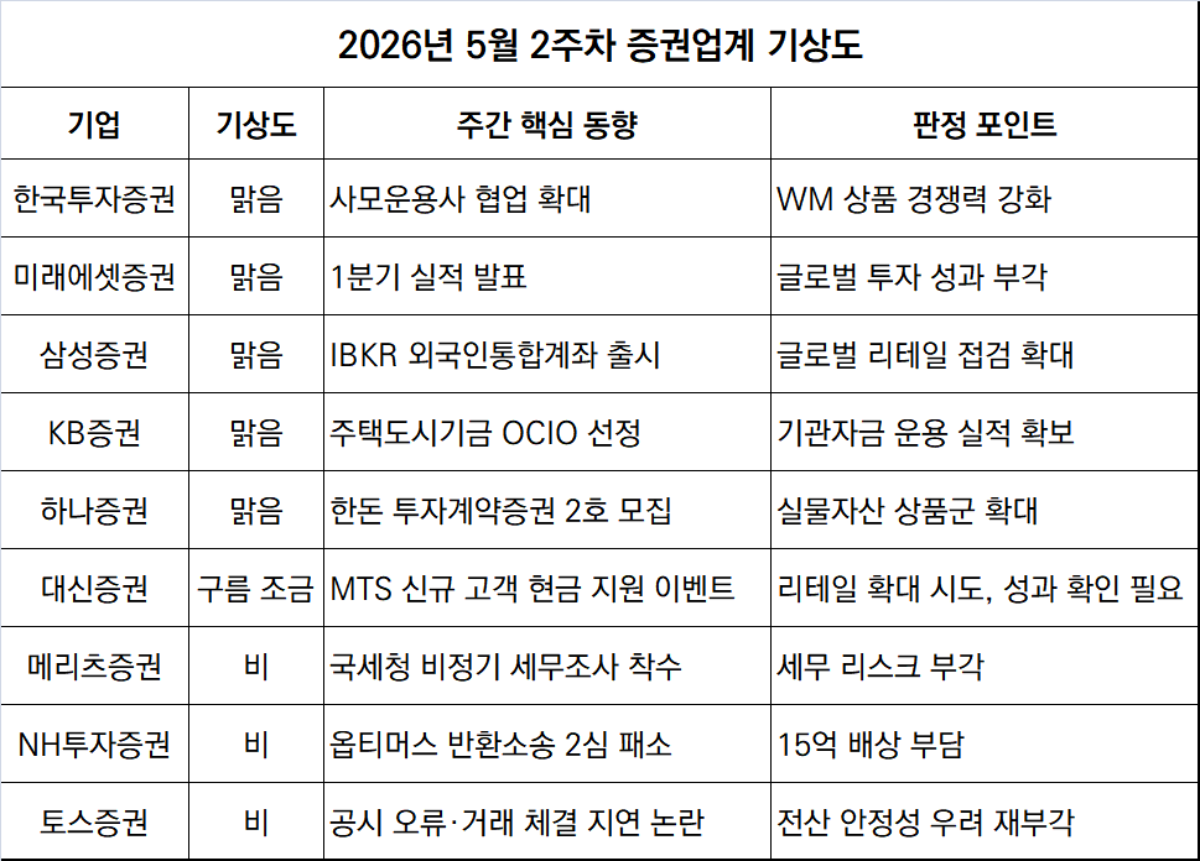 -5월 2주차 증권투자업계 기상도 (표 = 임성수 기자)