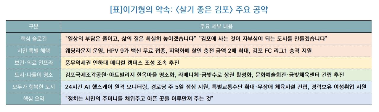 -이기형 김포시장 후보 ‘살기 좋은 김포’ 생활 밀착형 공약 (표 = 김종식)