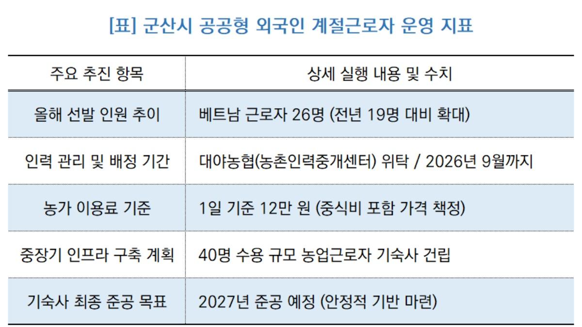 -군산시 공공형 외국인 계절근로자 운영 지표 (표 = NSP통신)