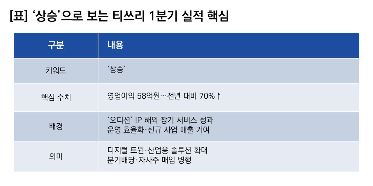 -상승으로 보는 티쓰리 1분기 실적 핵심. (이미지 = 이복현 기자)