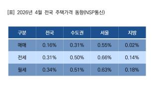 (NSP NEWS Image)서울 매매 0.55%·전세 0.66% 상승…4월 주택시장 오름폭 확대