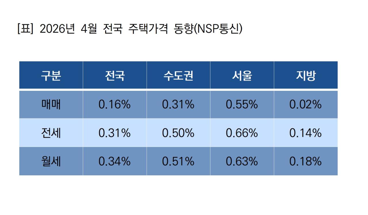 -2026년 4월 전국 주택가격 동향 (표 = NSP통신)