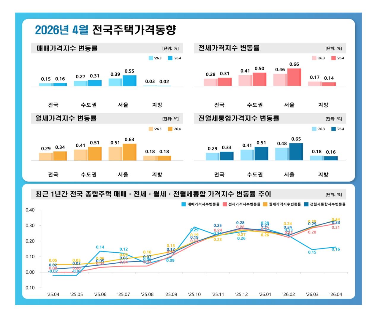 -2026년 4월 전국 주택가격 동향 (이미지 = 한국부동산원)