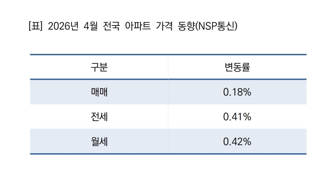 -2026년 4월 전국 아파트 가격 동향 (표 = NSP통신)