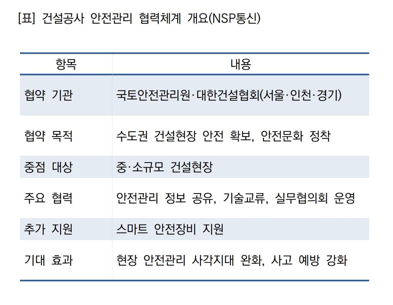 -건설공사 안전관리 협력체계 개요 (표 = NSP통신)