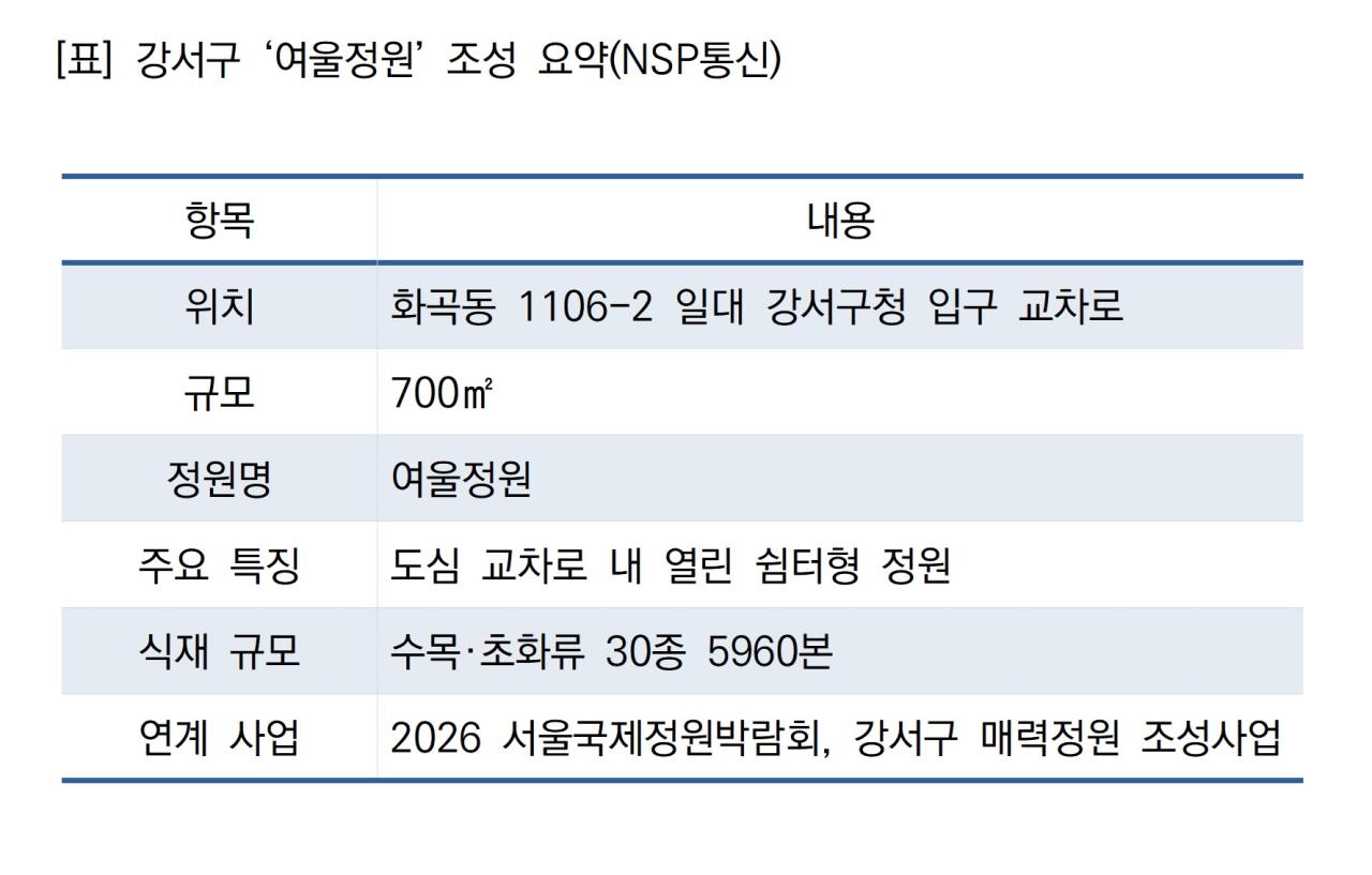 -강서구 ‘여울정원’ 조성 요약 (표 = NSP통신)