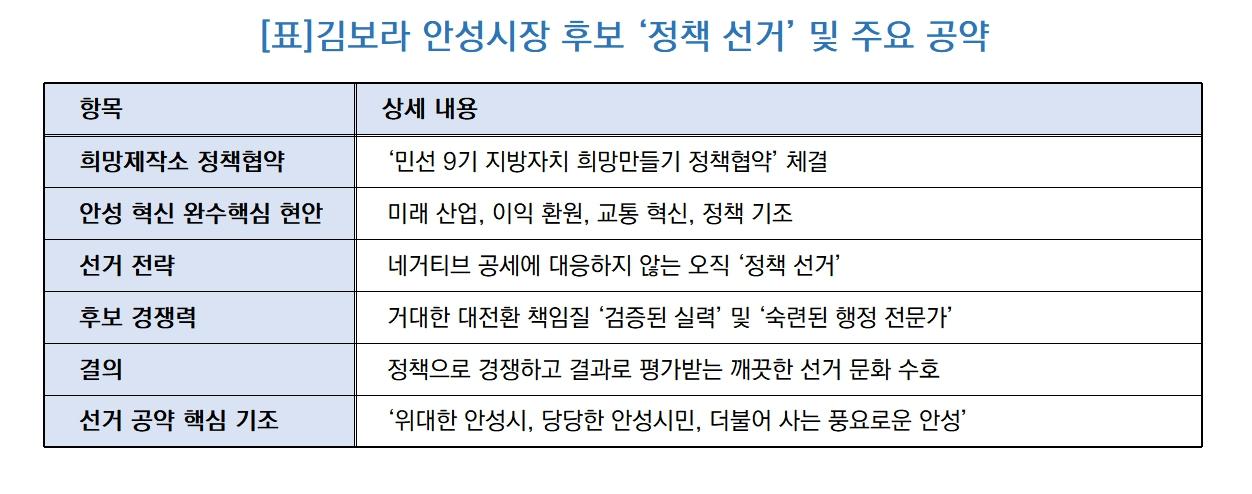 -김보라 안성시장 후보 ‘정책 선거’ 및 주요 공약 (표 = 김병관)