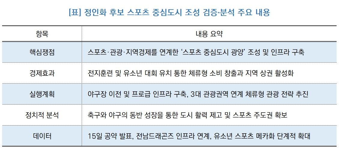 -정인화 후보 스포츠 중심도시 조성 검증·분석 주요 내용 (표 = NSP통신)