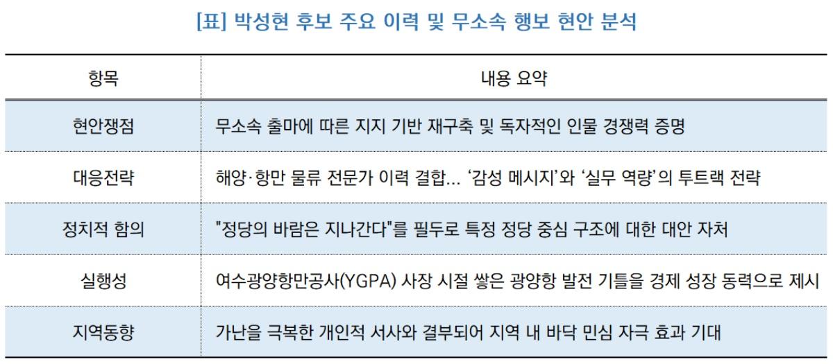-박성현 후보 주요 이력 및 무소속 행보 현안 분석표 (이미지 = NSP통신)