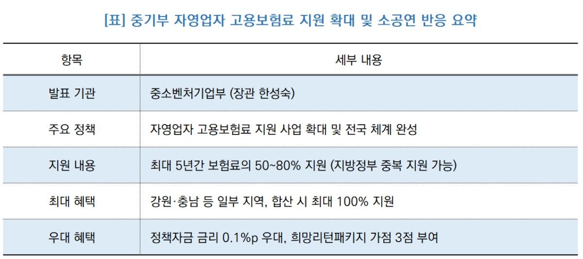-중기부 자영업자 고용보험료 지원 확대 및 소공연 반응 요약 (표 = NSP통신)