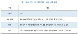 (NSP NEWS Image)[기업실적]플래티어, 실적 ‘개선’…1분기 매출 10.1%↑· 적자 폭 33% ↓